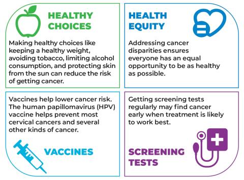 Infographic for Cancer Prevention